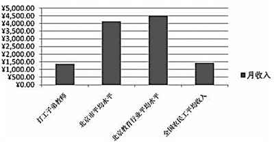 家庭月总收入_北京月收入(2)
