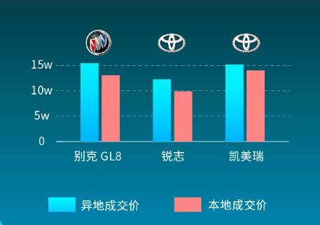 二手车10月大数据：车置宝平台竞拍量创历史新高 “BBA”在二手车市场谁更受欢迎