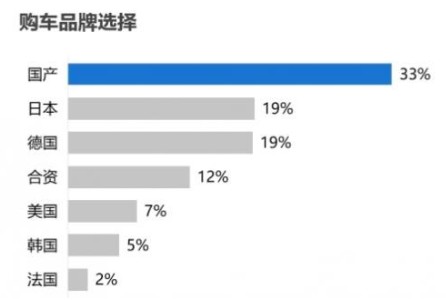 58同城联合易观发布汽车行业消费报告 超过3成消费者愿意选择中国品牌汽车