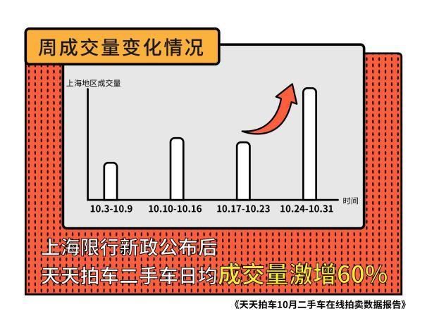 上海外牌限行新政致二手车日均成交量激增