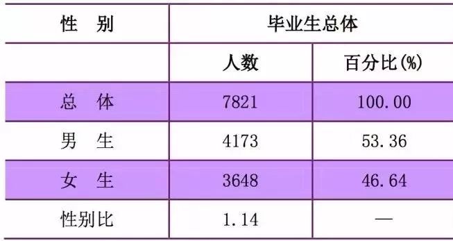 7所高校男生数量都多于女生,其中哈尔滨工业大学男女比例最大,达到2