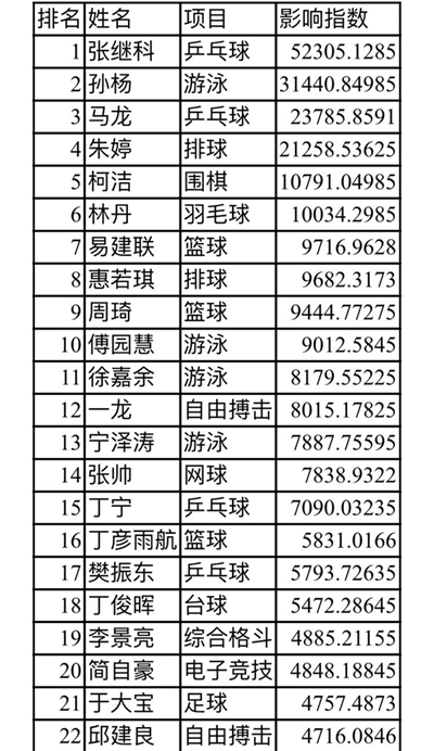 2017中国运动员影响指数排行榜发布 张继科蝉
