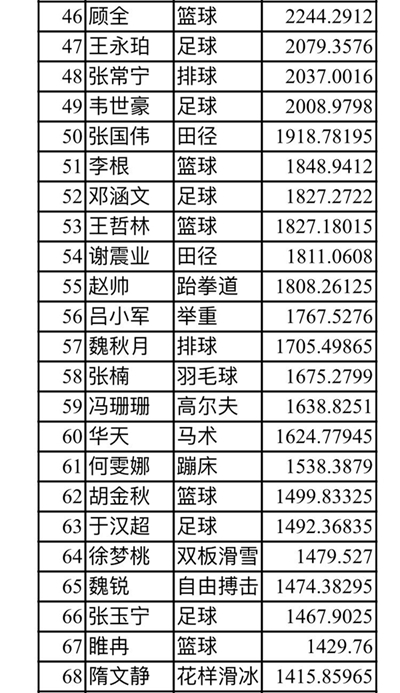 2017中国运动员影响指数排行榜发布 张继科蝉