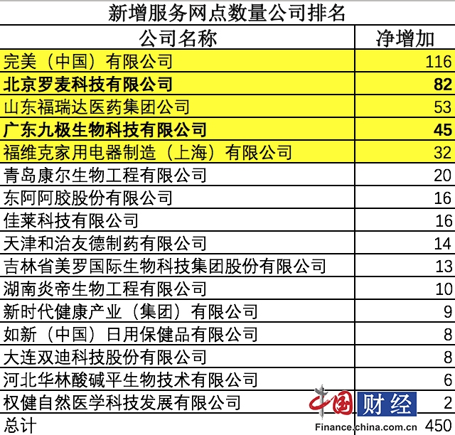 2017直销业半年报:全国新增450家网点 完美、