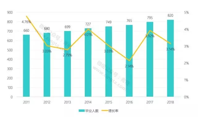 2018年高校毕业生人数达820万!哪些专业好就