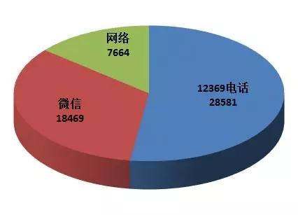 4月12369平台接5.4万件举报 大气噪声污染列前