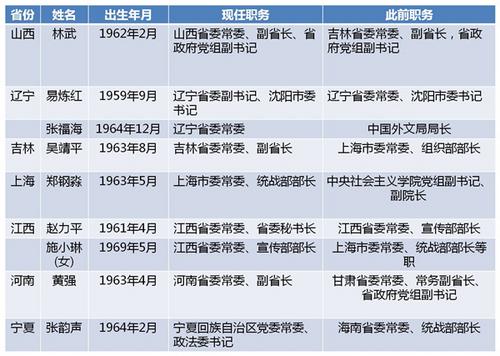 近期7省份9名省委常委履新5人为跨省任职