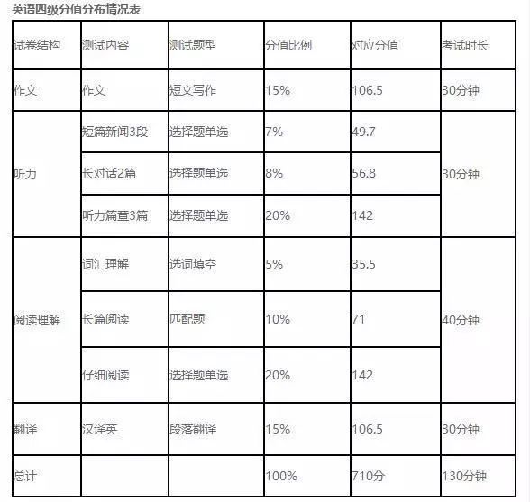 六级成绩分布