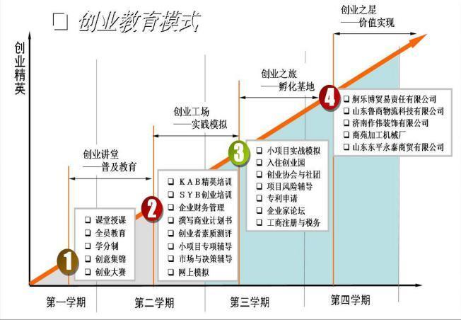 三,模式创新——创建"创业教育工场"培养商业精英   1,创建了"四位