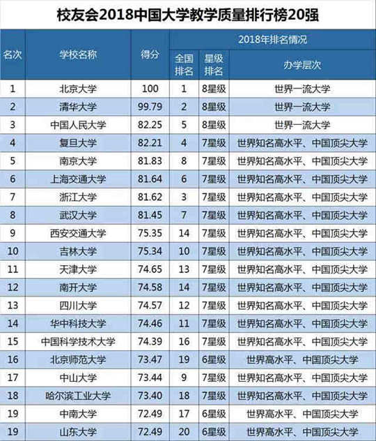 2018中国大学教学质量排行榜800强出炉，北京大学毕业生质量