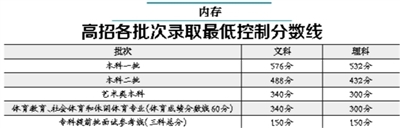 北京高考成绩发布 你过高招一本线了吗？