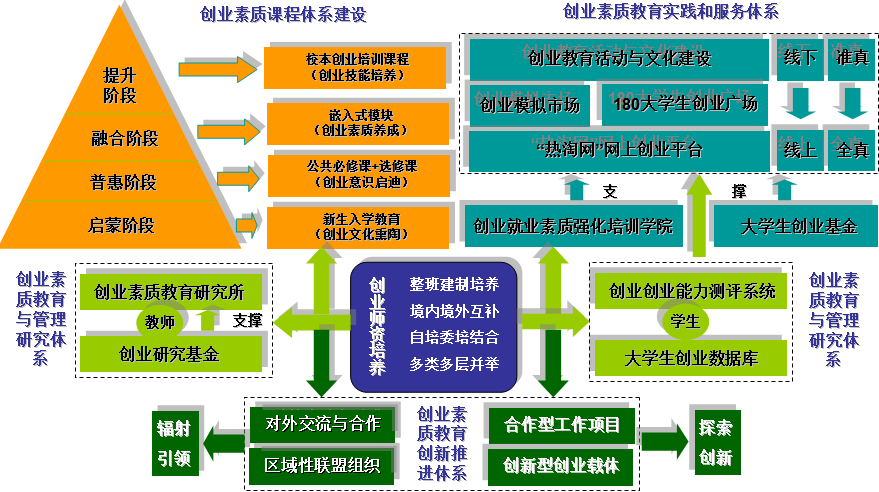 学校逐步形成了具有鲜明商贸和现代服务业创新创业人才培养体系,探索