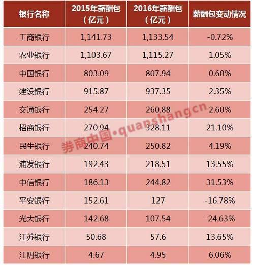 四大行减员最凶猛 工行平安光大去年薪酬未增