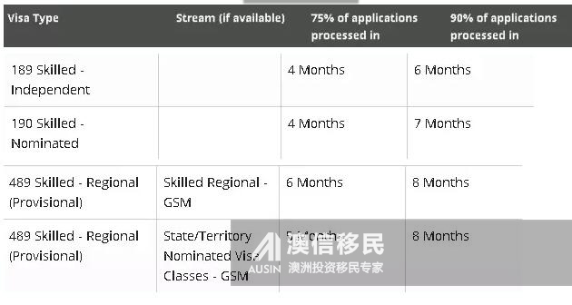 澳洲移民局公布最新审理时间表 188A签证提速