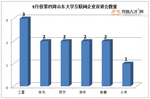 山东互联网企业校招首选山大,万元薪酬一人难