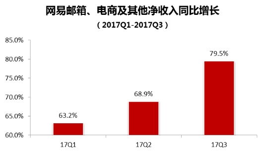 网易Q3财报电商再加速,新消费赋予网易考拉