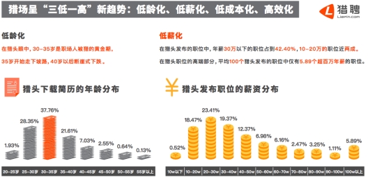 2017中国猎头行业呈三低一高新趋势:低龄化