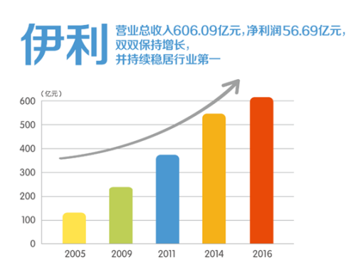 营业网点收入是什么_伊利业绩营业总收入、净利润均保持增长