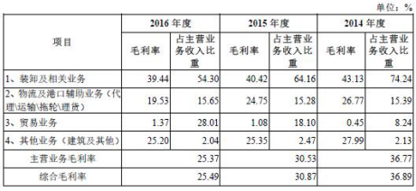 毛利率计算公式_主营收入毛利率