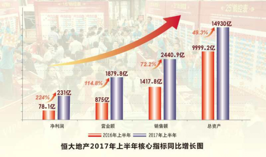 恒大发布2017年度半年业绩:净利增224% 负债