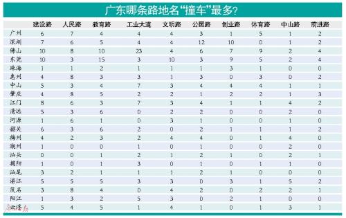 广东多地现道路重名乱象 佛山一镇四条创业路