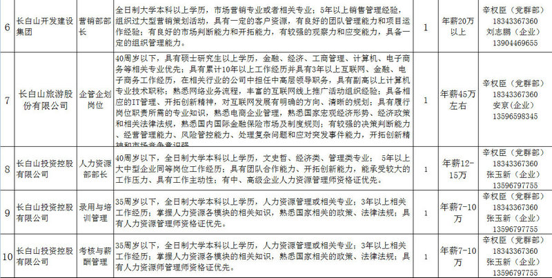 长白山管委会面向全国公开招聘国有企业高级管