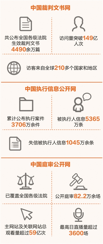 司法大数据:中国裁判文书网访问量突破149