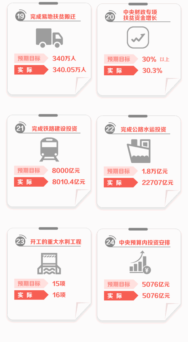 2017年《政府工作报告》量化指标任务落实情况