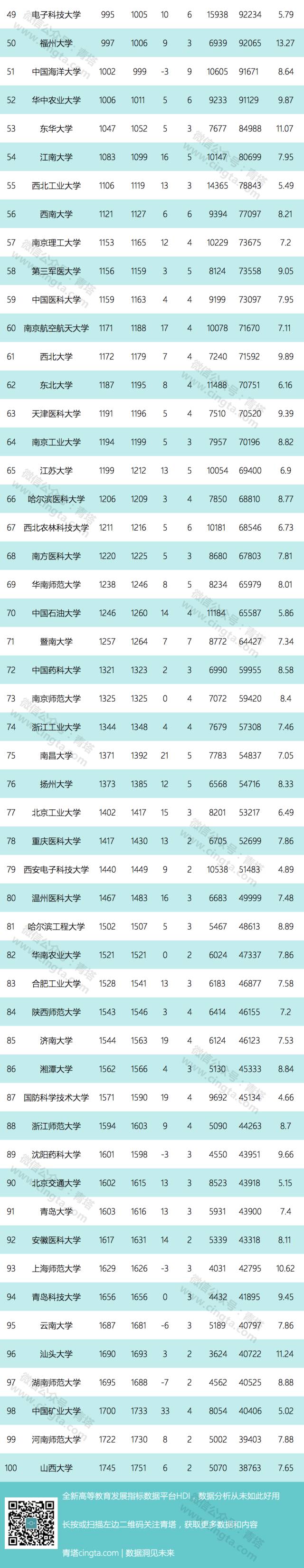 2020年07月esi数学排名_2020年7月ESI大学296所实力排名,国科大第1,深大蹿升(2)