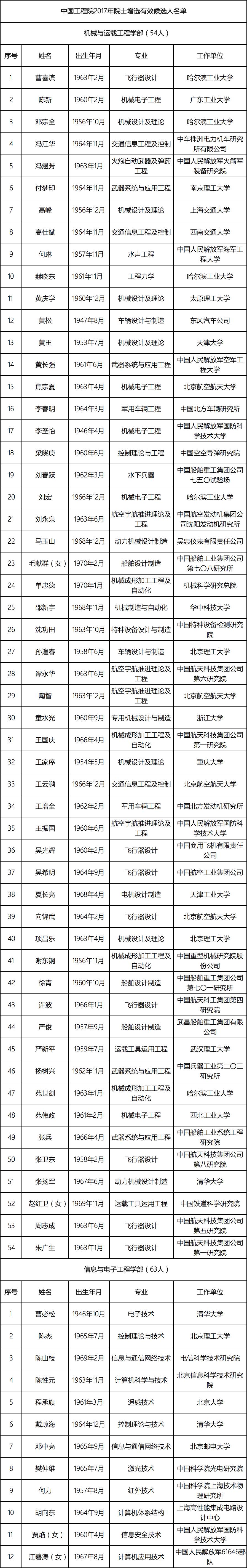 2017 院士 确认 名单_2017工程院院士名单_2017新增院士名单公示