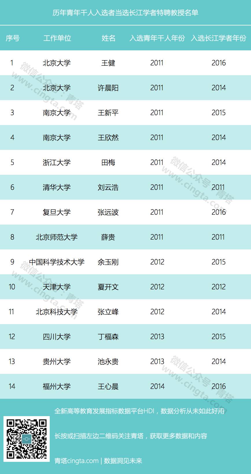 名单 | 历年青年千人,有多少人入选长江特聘和国