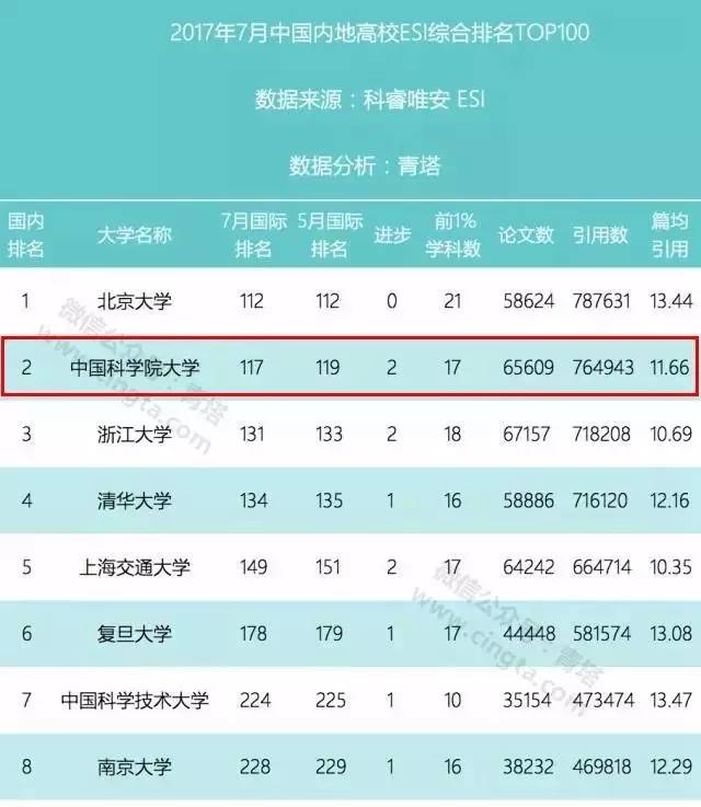 2017年高考投档线分析:谁才是中国高校第三强