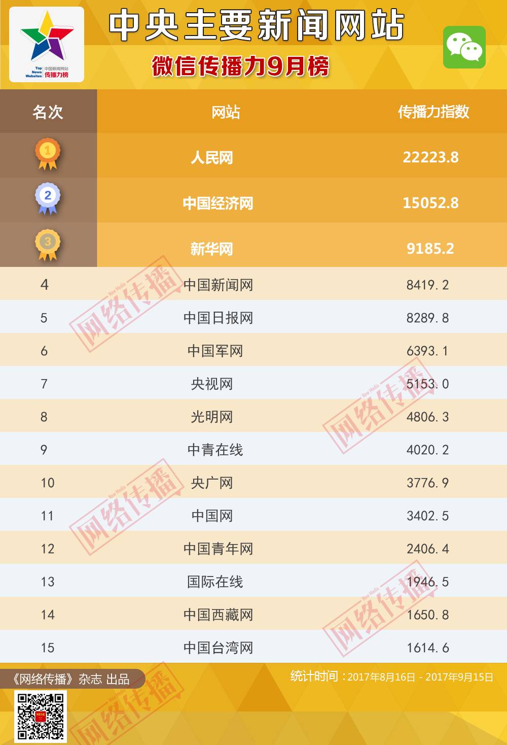 中央主要新闻网站传播力2017年9月榜