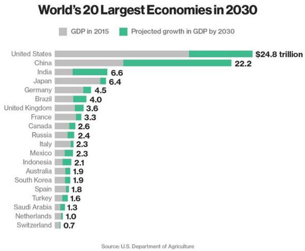 报告：2052年中国人富裕程度或将是现在的5倍，而美国将会减少15%