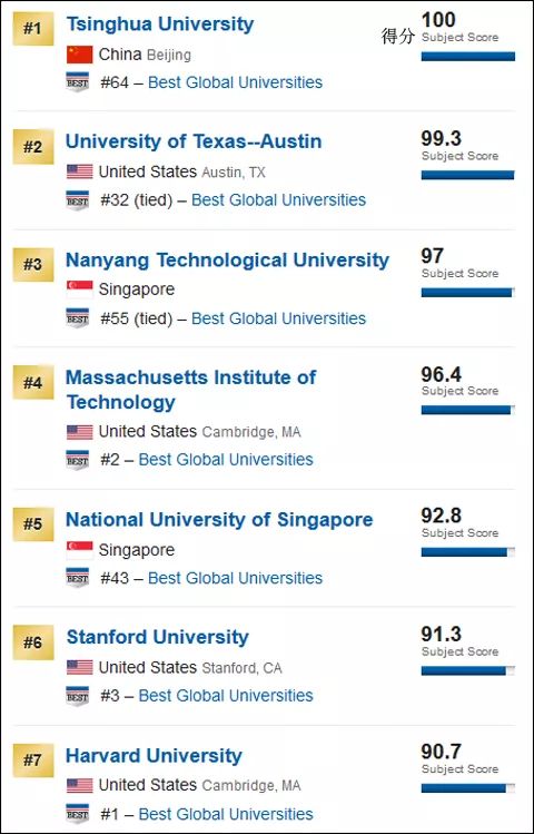 美媒发布全球大学排名:清华超麻省理工跃居计