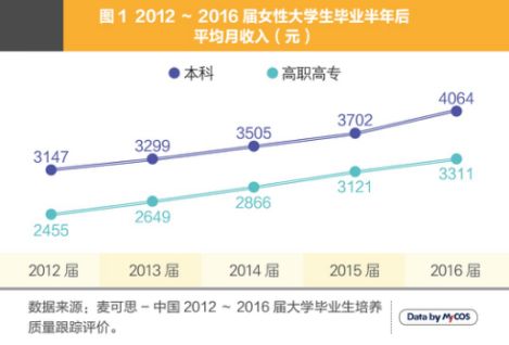 微信矩阵 长大大 近年来,女性大学生的就业率和收入水平有了明显的