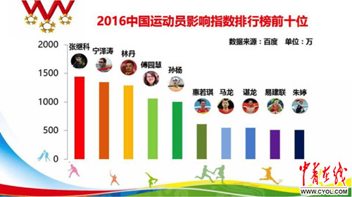 《2016中国运动员影响指数排行榜》出炉