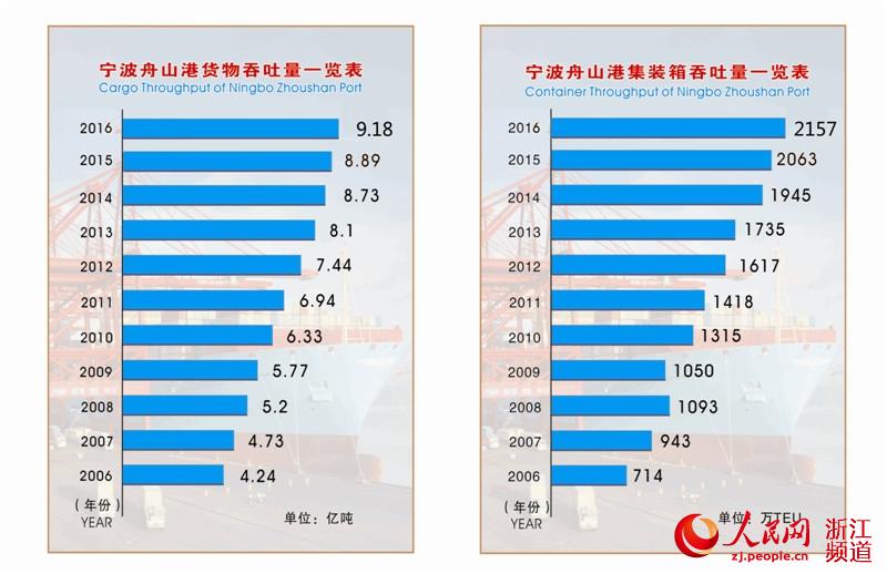 宁波舟山港2006-2016货物和集装箱吞吐量柱状图