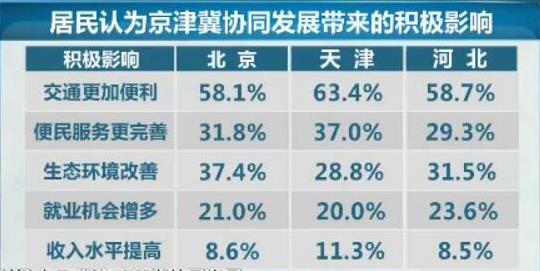 中国社科院发布调查报告显示百姓认为京津冀协同发展的带来的影响