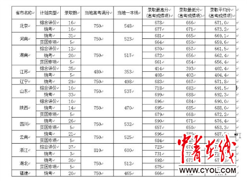 中国科学院大学2016年各省录取人数及分数线(来源:国科大官网)