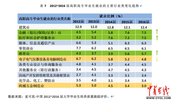 食品药品管理类为就业率最高的高职高专专业