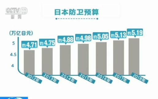 防卫预算再创新高 近三年均超5万亿日元