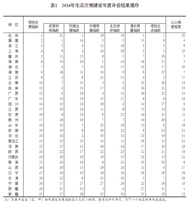 2016年生态文明建设年度评价结果公布：北京福建浙江位列前三