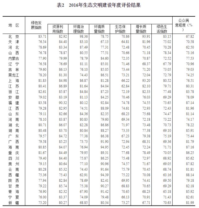 2016年生态文明建设年度评价结果公布：北京福建浙江位列前三