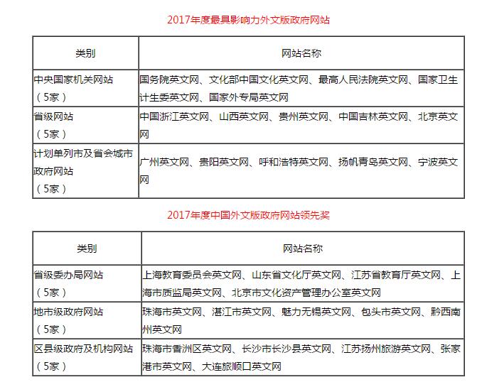 7年中国优秀政务平台推荐及综合影响力评估结