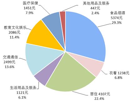 2017年谁最能花？8省人均消费超2万 京沪近4万
