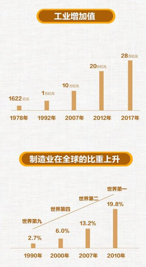 【改革开放40年】制造业总量世界第一 转型升级成效明显