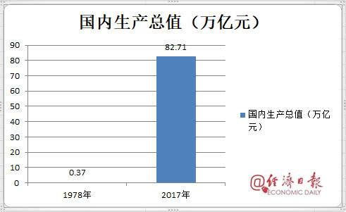 改革开放40年数据报表出炉20张图令国人动容