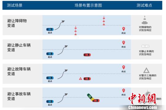 北京自动驾驶路测报告发布测试里程超15.3万公里