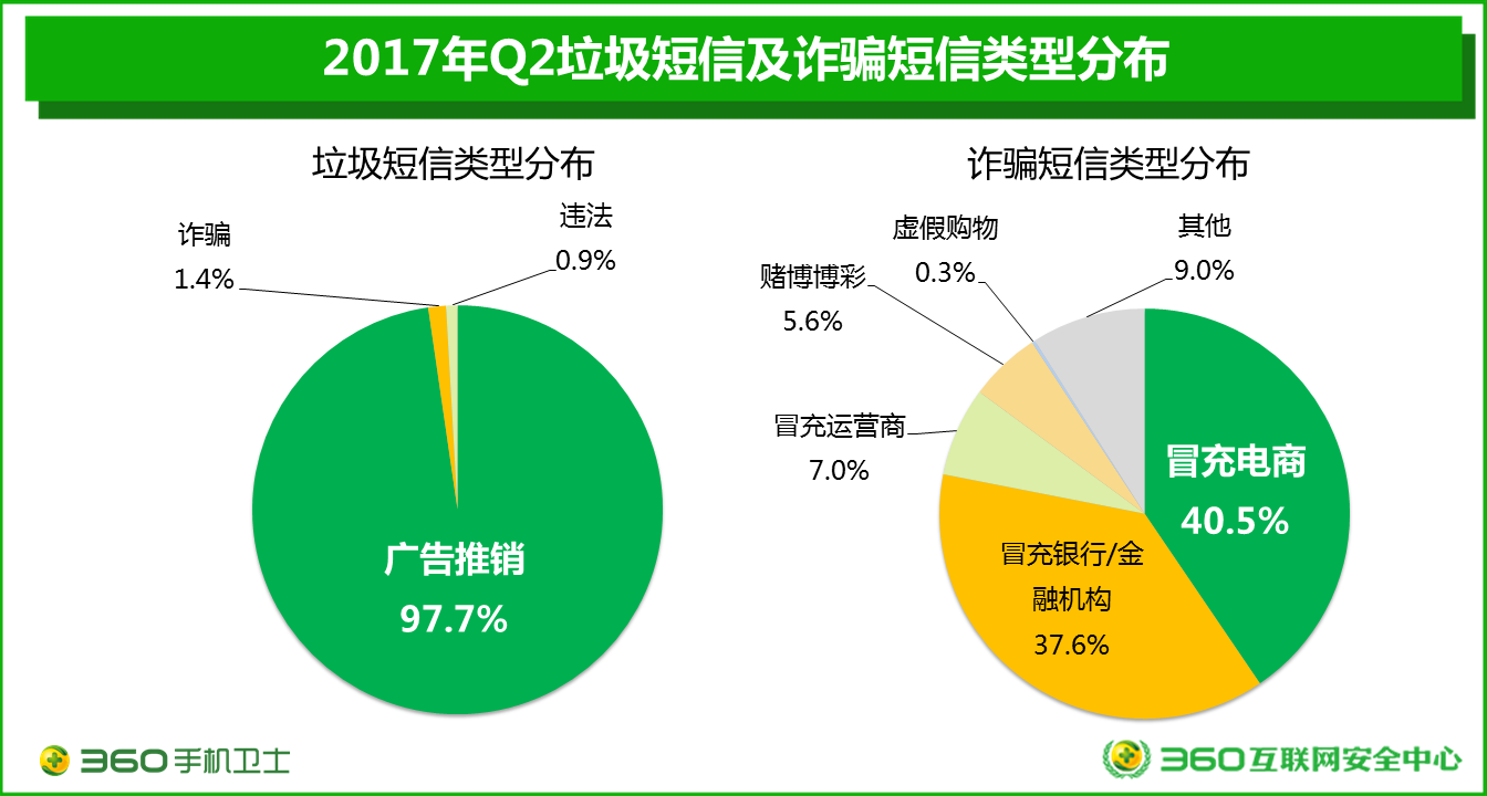 360发布q2手机安全报告 网络诈骗人均损失同比翻倍